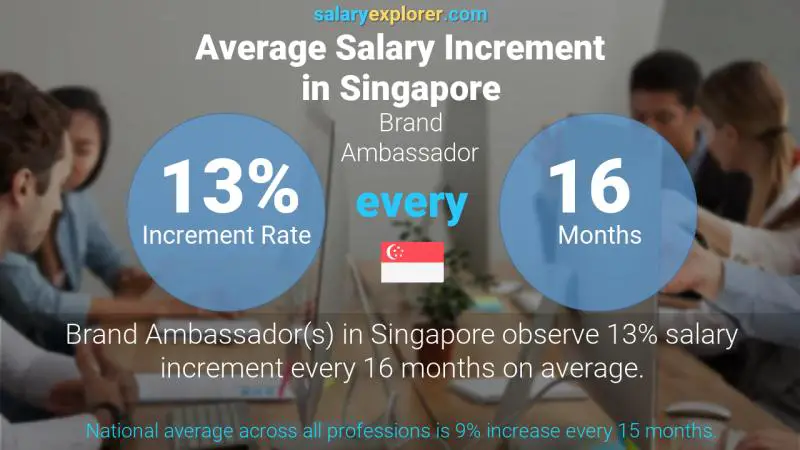 Annual Salary Increment Rate Singapore Brand Ambassador