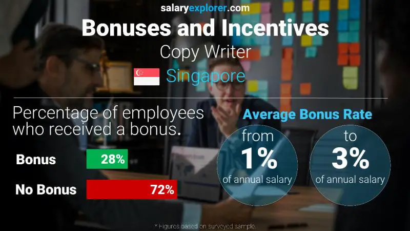 Annual Salary Bonus Rate Singapore Copy Writer