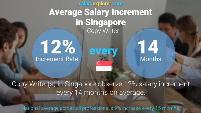 Annual Salary Increment Rate Singapore Copy Writer