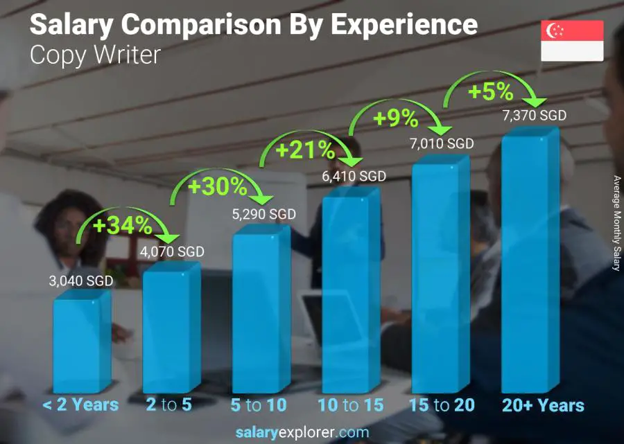 Salary comparison by years of experience monthly Singapore Copy Writer