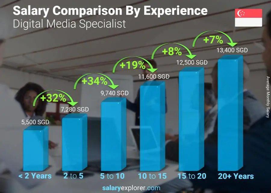 Salary comparison by years of experience monthly Singapore Digital Media Specialist