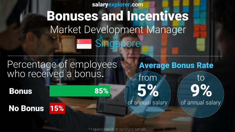 Annual Salary Bonus Rate Singapore Market Development Manager