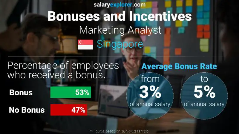 Annual Salary Bonus Rate Singapore Marketing Analyst