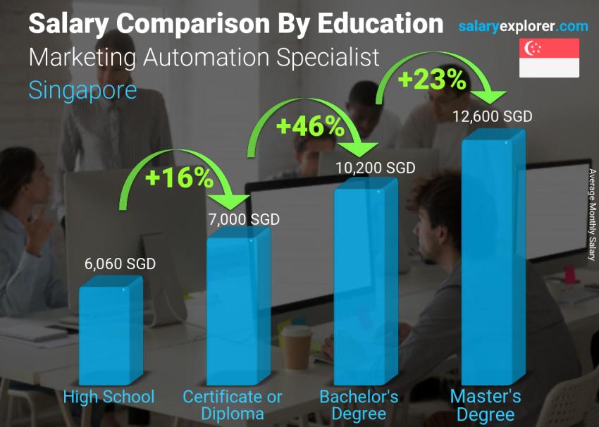 Salary comparison by education level monthly Singapore Marketing Automation Specialist