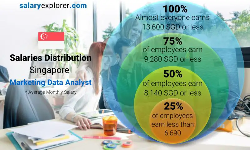 Median and salary distribution Singapore Marketing Data Analyst monthly