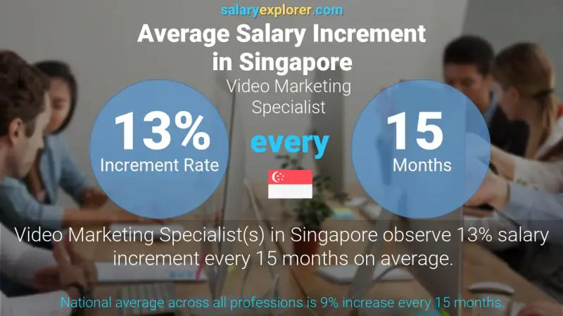 Annual Salary Increment Rate Singapore Video Marketing Specialist