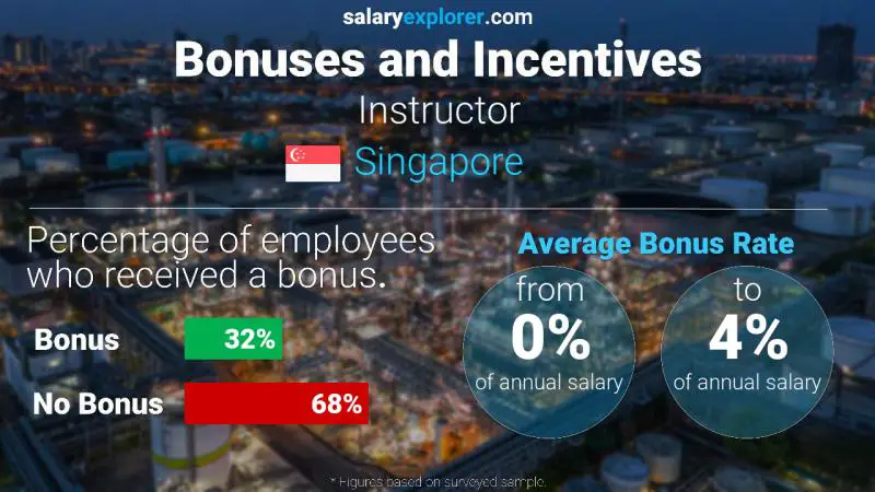 Annual Salary Bonus Rate Singapore Instructor