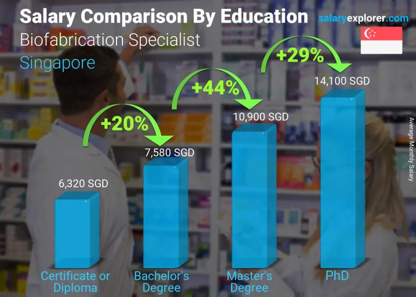 Salary comparison by education level monthly Singapore Biofabrication Specialist