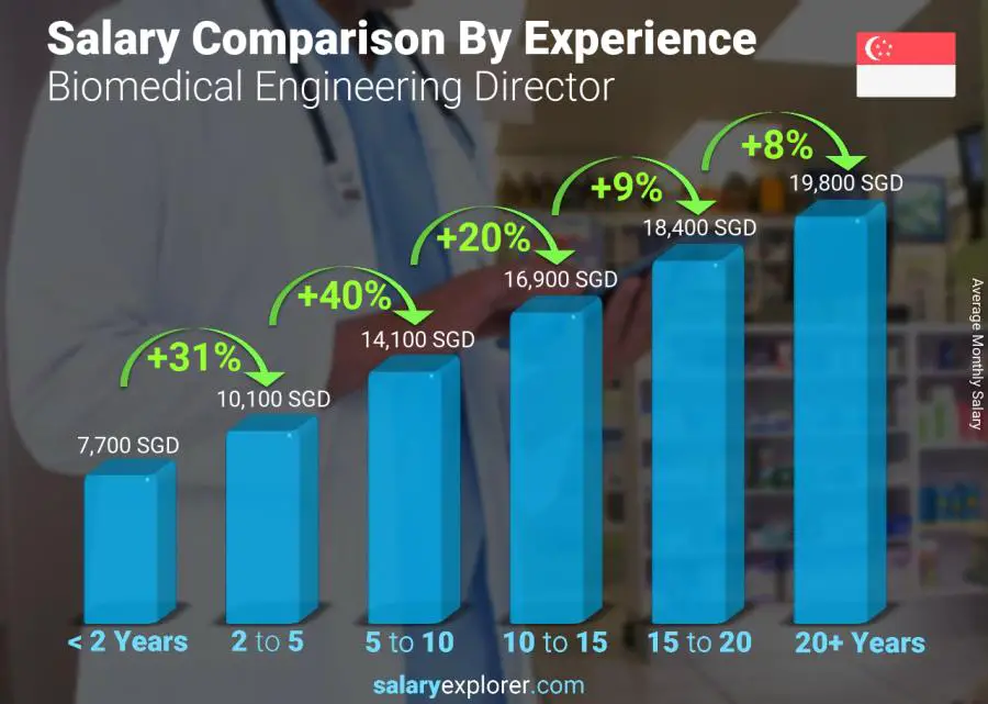 Salary comparison by years of experience monthly Singapore Biomedical Engineering Director