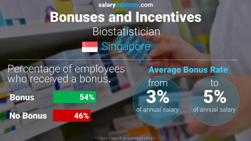 Annual Salary Bonus Rate Singapore Biostatistician