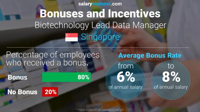 Annual Salary Bonus Rate Singapore Biotechnology Lead Data Manager