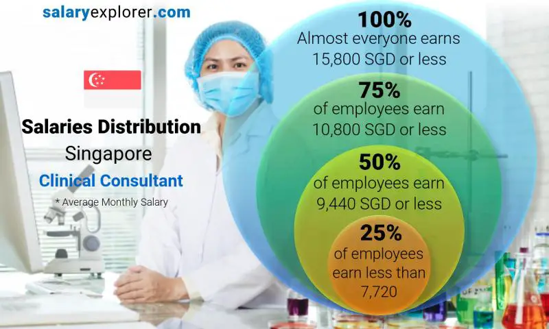 Median and salary distribution Singapore Clinical Consultant monthly