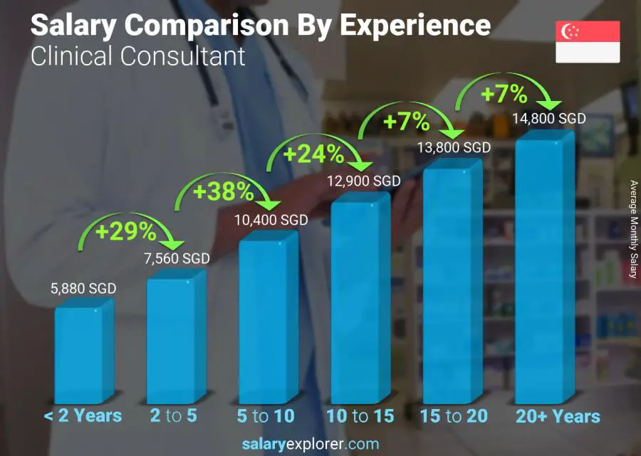 Salary comparison by years of experience monthly Singapore Clinical Consultant