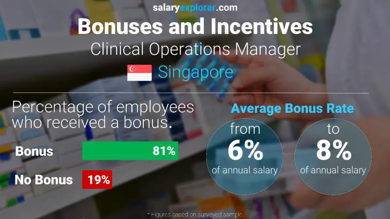 Annual Salary Bonus Rate Singapore Clinical Operations Manager