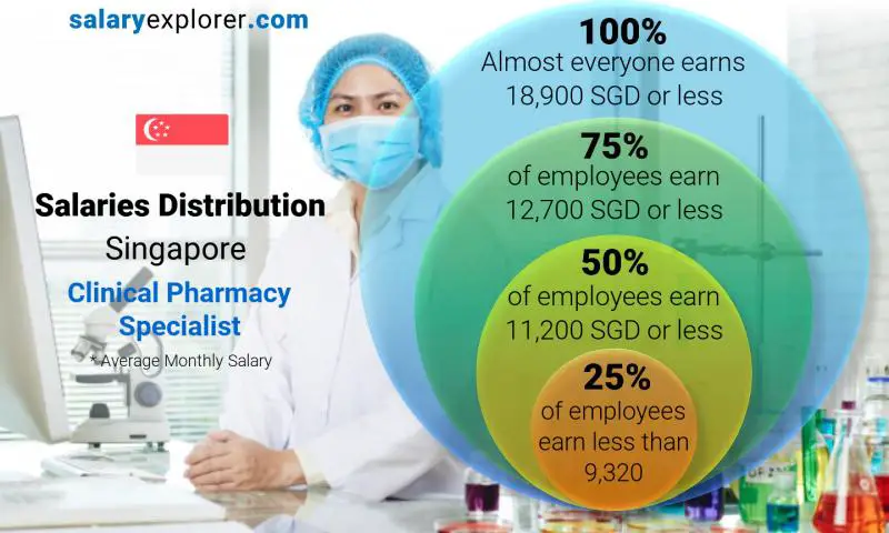 Median and salary distribution Singapore Clinical Pharmacy Specialist monthly