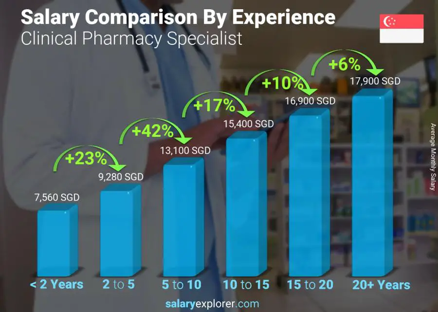 Salary comparison by years of experience monthly Singapore Clinical Pharmacy Specialist