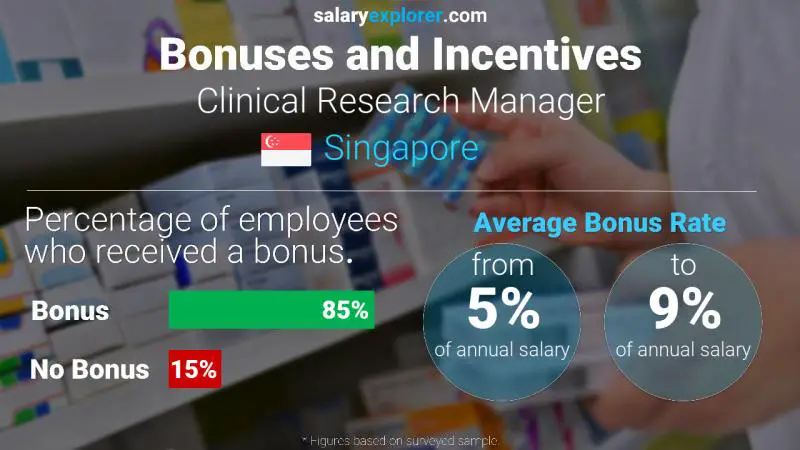 Annual Salary Bonus Rate Singapore Clinical Research Manager