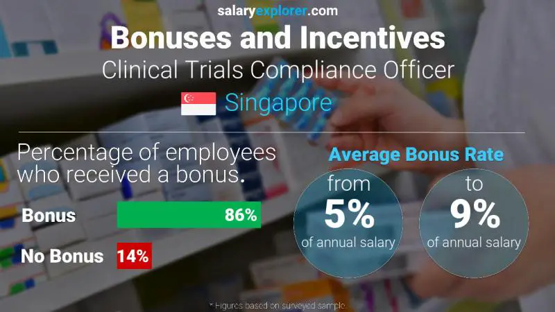 Annual Salary Bonus Rate Singapore Clinical Trials Compliance Officer