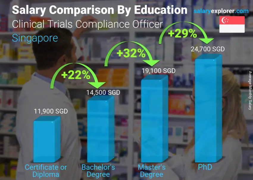 Salary comparison by education level monthly Singapore Clinical Trials Compliance Officer