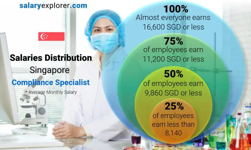 Median and salary distribution Singapore Compliance Specialist monthly