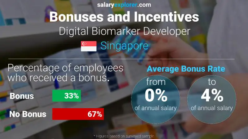 Annual Salary Bonus Rate Singapore Digital Biomarker Developer