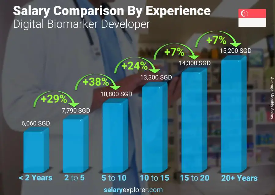 Salary comparison by years of experience monthly Singapore Digital Biomarker Developer