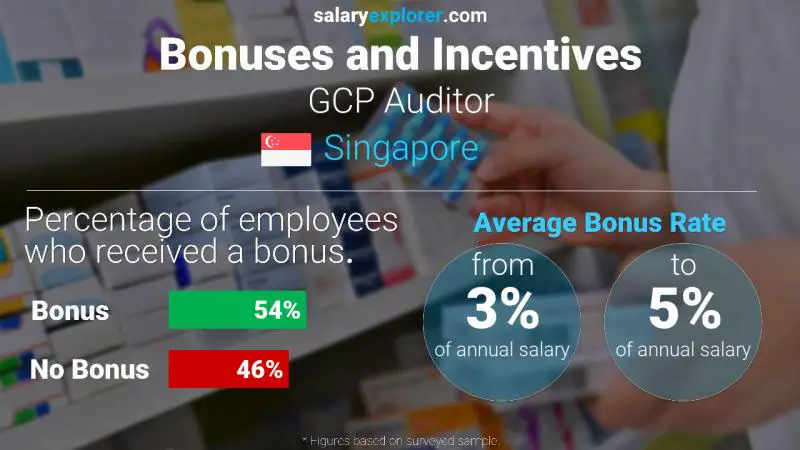 Annual Salary Bonus Rate Singapore GCP Auditor