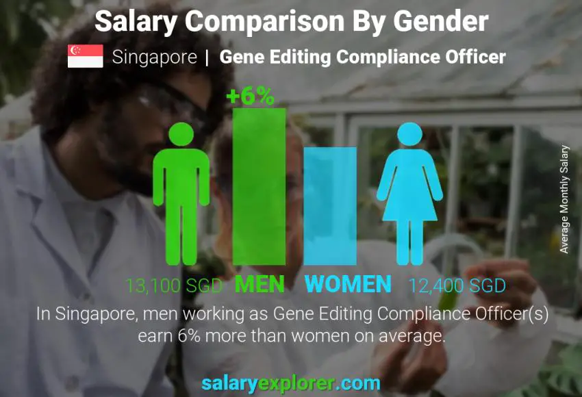 Salary comparison by gender Singapore Gene Editing Compliance Officer monthly