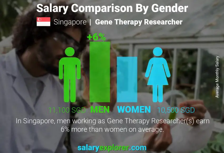 Salary comparison by gender Singapore Gene Therapy Researcher monthly