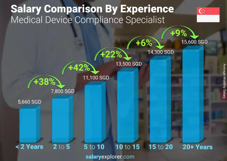 Salary comparison by years of experience monthly Singapore Medical Device Compliance Specialist