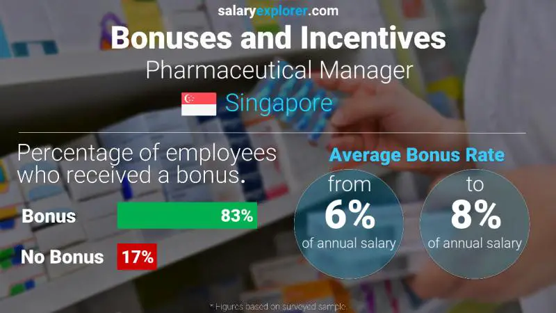 Annual Salary Bonus Rate Singapore Pharmaceutical Manager