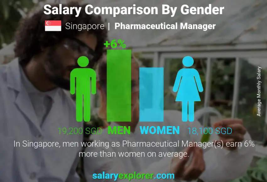 Salary comparison by gender Singapore Pharmaceutical Manager monthly