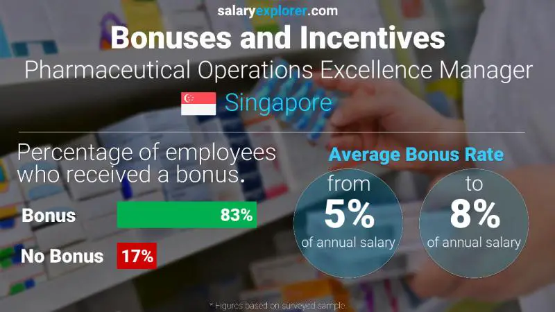 Annual Salary Bonus Rate Singapore Pharmaceutical Operations Excellence Manager