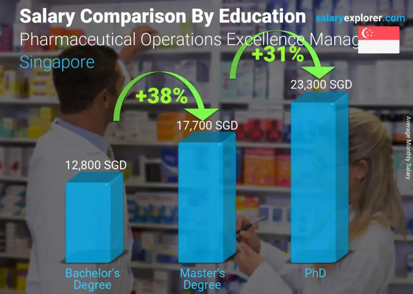 Salary comparison by education level monthly Singapore Pharmaceutical Operations Excellence Manager