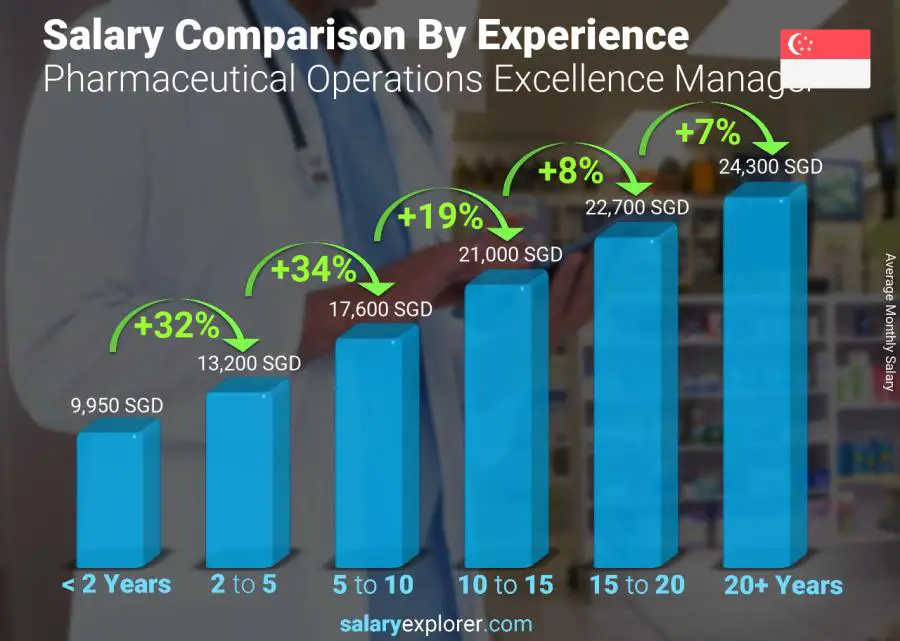 Salary comparison by years of experience monthly Singapore Pharmaceutical Operations Excellence Manager