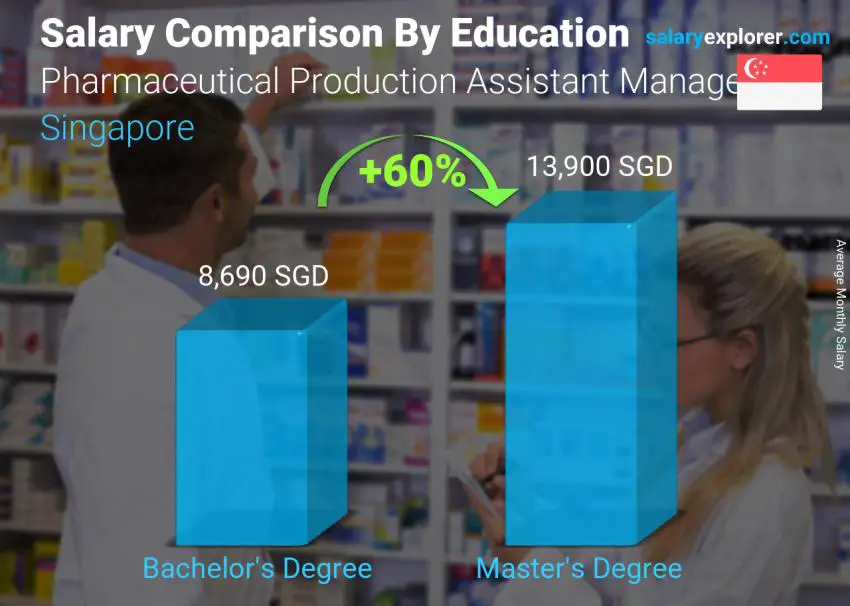 Salary comparison by education level monthly Singapore Pharmaceutical Production Assistant Manager