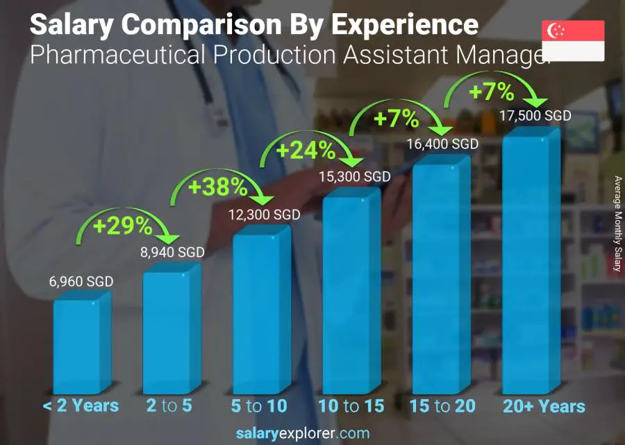 Salary comparison by years of experience monthly Singapore Pharmaceutical Production Assistant Manager