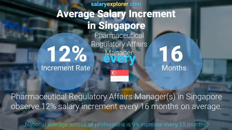 Annual Salary Increment Rate Singapore Pharmaceutical Regulatory Affairs Manager