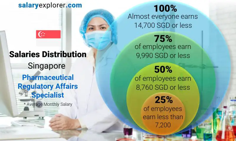 Median and salary distribution Singapore Pharmaceutical Regulatory Affairs Specialist monthly