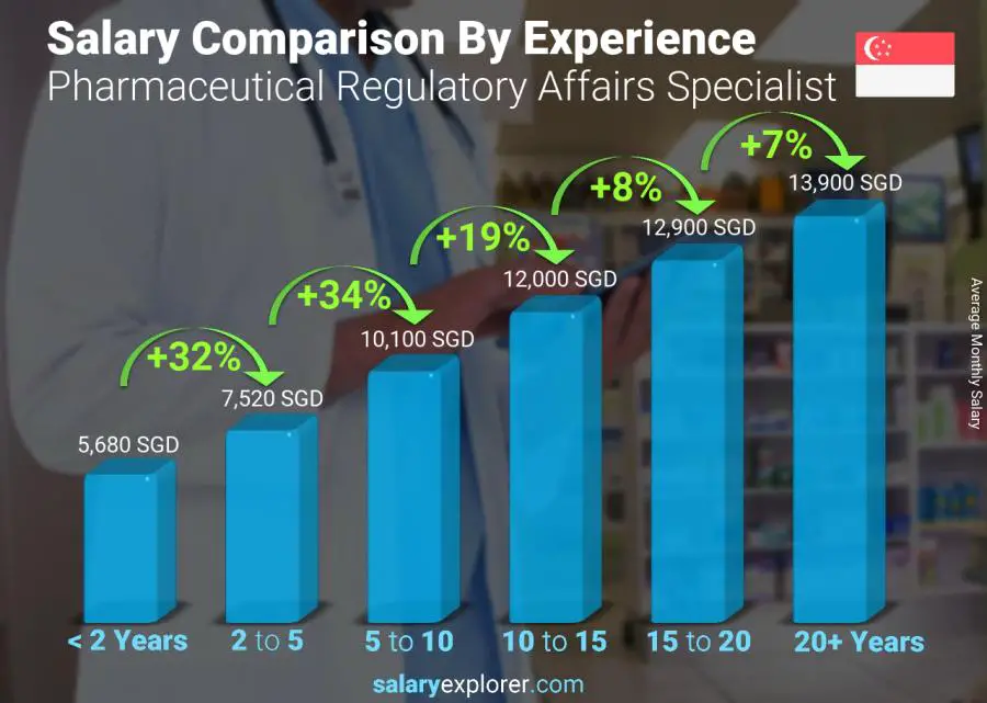 Salary comparison by years of experience monthly Singapore Pharmaceutical Regulatory Affairs Specialist