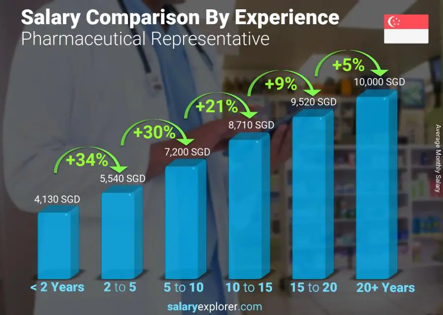 Salary comparison by years of experience monthly Singapore Pharmaceutical Representative