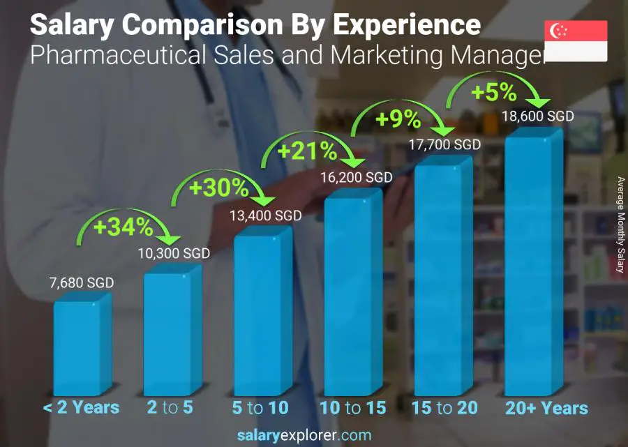 Salary comparison by years of experience monthly Singapore Pharmaceutical Sales and Marketing Manager