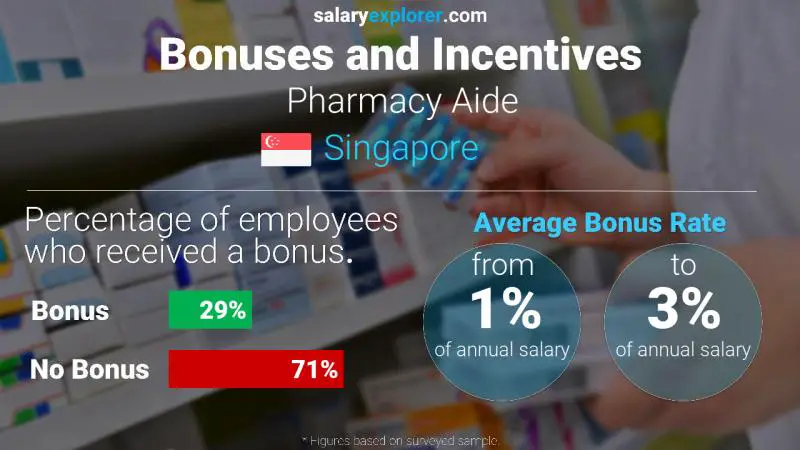 Annual Salary Bonus Rate Singapore Pharmacy Aide