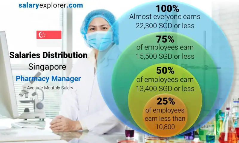 Median and salary distribution Singapore Pharmacy Manager monthly