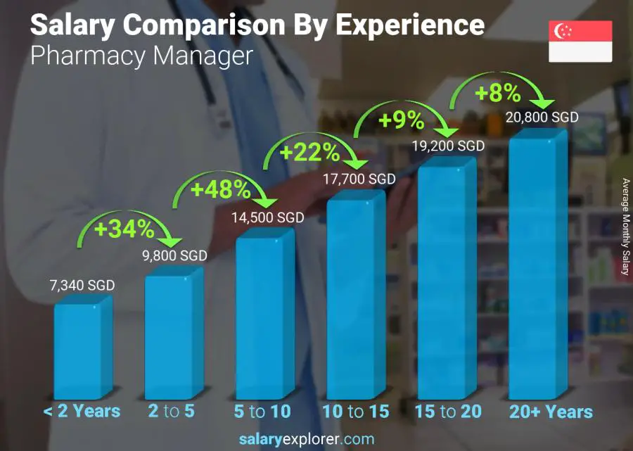 Salary comparison by years of experience monthly Singapore Pharmacy Manager