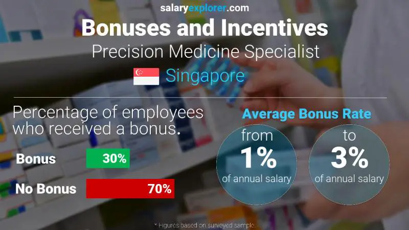 Annual Salary Bonus Rate Singapore Precision Medicine Specialist