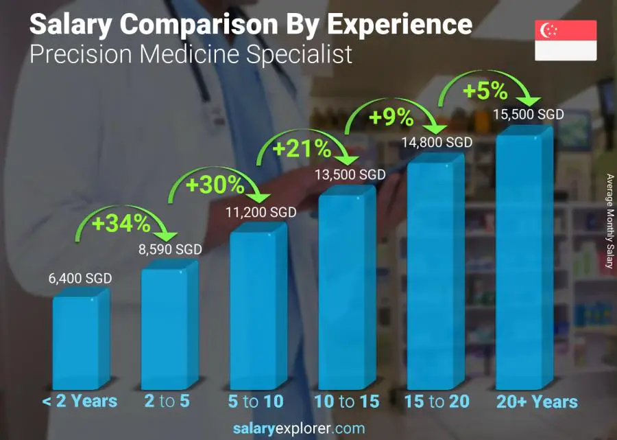 Salary comparison by years of experience monthly Singapore Precision Medicine Specialist