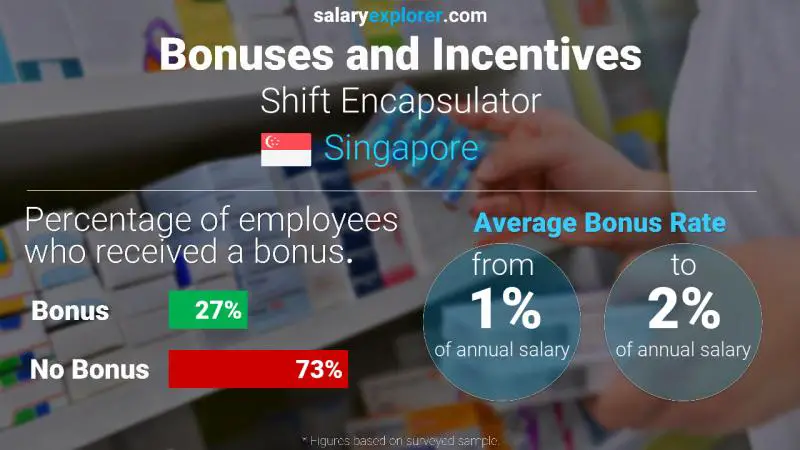 Annual Salary Bonus Rate Singapore Shift Encapsulator