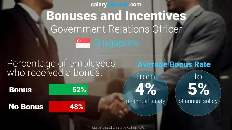 Annual Salary Bonus Rate Singapore Government Relations Officer