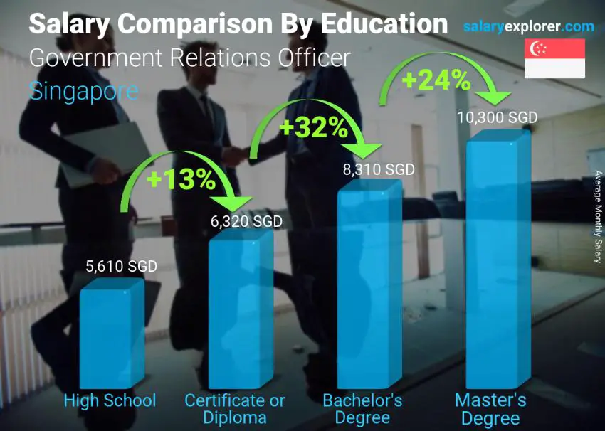 Salary comparison by education level monthly Singapore Government Relations Officer